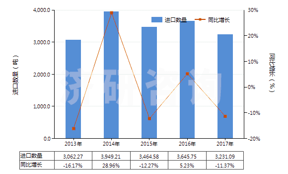 2013-2017年中國用其他材料浸漬、涂布或包覆的作其他紡織物(HS59070090)進(jìn)口量及增速統(tǒng)計